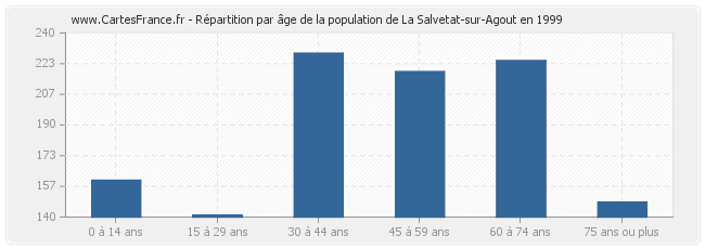 Répartition par âge de la population de La Salvetat-sur-Agout en 1999